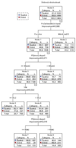 IBM SPSS Decisions Tree - klasifikační strom